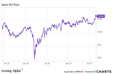 amcor reddit|Amcor: Share Buybacks Will Fuel Dividend Hikes.